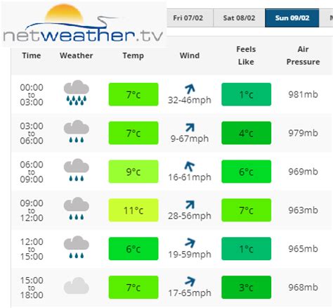 Wind Forecast: wind speed & gusts .